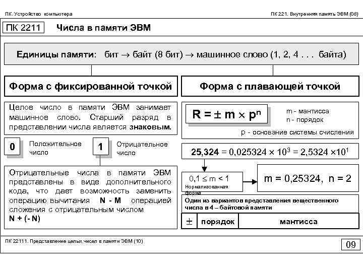ПК. Устройство компьютера ПК 2211 ПК 221. Внутренняя память ЭВМ (08) Числа в памяти