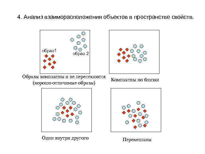4. Анализ взаиморасположения объектов в пространстве свойств. образ 1 образ 2 Образы компактны и