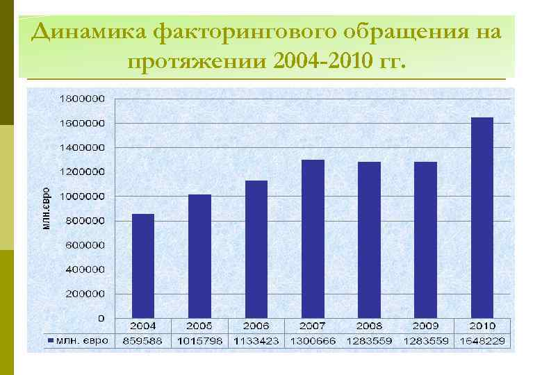 Динамика факторингового обращения на протяжении 2004 -2010 гг. 14 