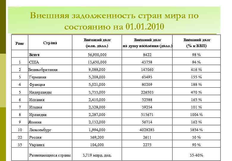 Внешняя задолженность стран мира по состоянию на 01. 2010 Страна Ранг Внешний долг (млн.