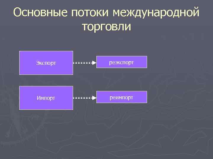 Основные потоки международной торговли Экспорт реэкспорт Импорт реимпорт 