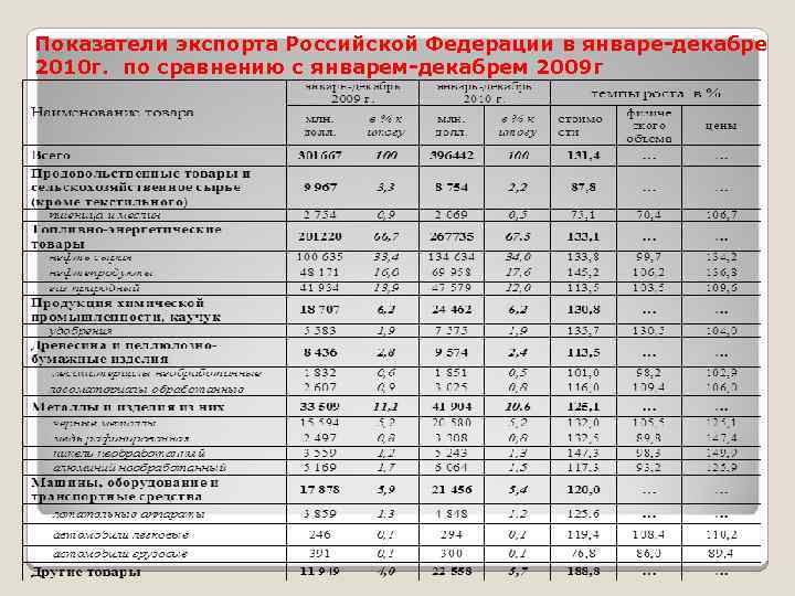 Показатели экспорта Российской Федерации в январе-декабре 2010 г. по сравнению с январем-декабрем 2009 г