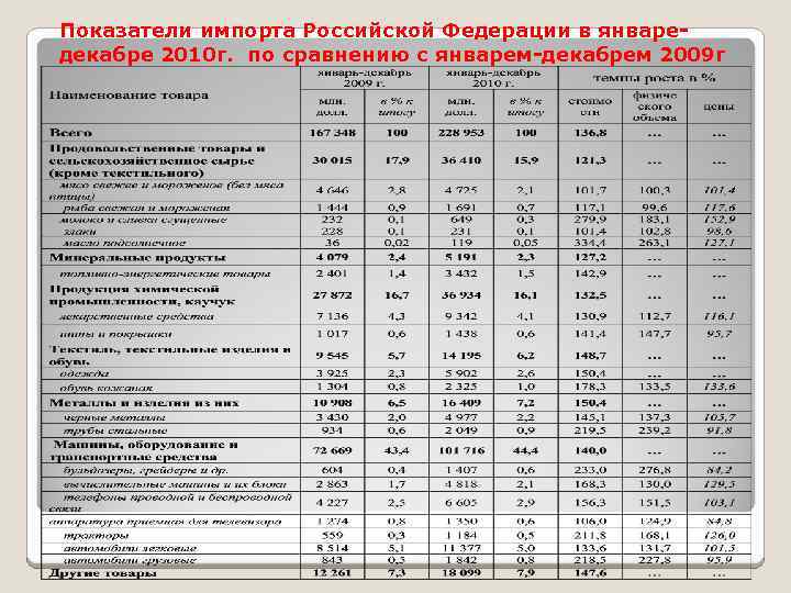 Показатели импорта Российской Федерации в январедекабре 2010 г. по сравнению с январем-декабрем 2009 г