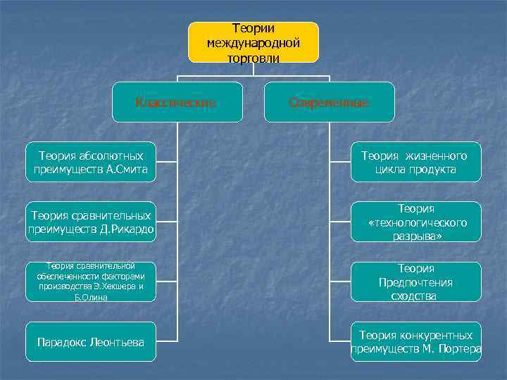 Теории международной торговли Классические Теория абсолютных преимуществ А. Смита Современные Теория жизненного цикла продукта