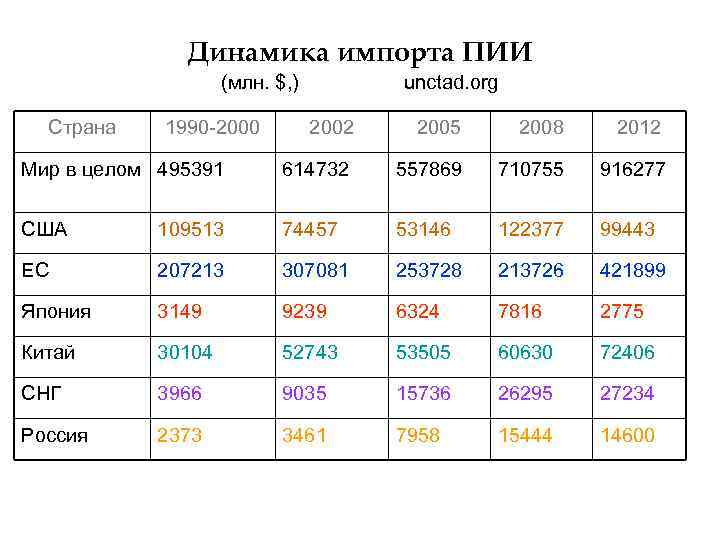 Динамика импорта ПИИ (млн. $, ) Страна 1990 -2000 unctad. org 2002 2005 2008