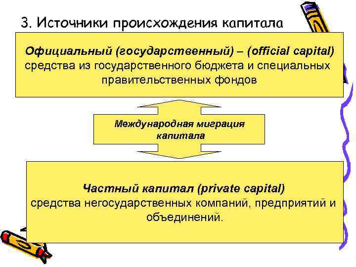 3. Источники происхождения капитала Официальный (государственный) – (official capital) средства из государственного бюджета и