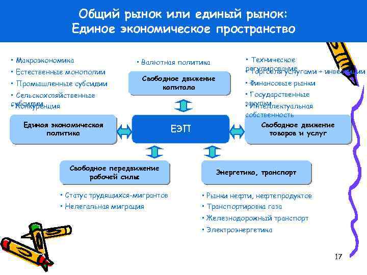 Общий рынок или единый рынок: Единое экономическое пространство • Макроэкономика • Естественные монополии •
