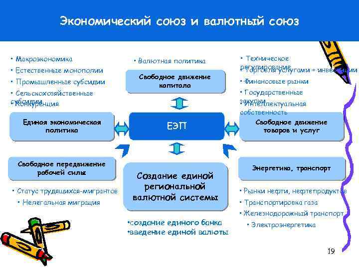 Экономический союз и валютный союз • Макроэкономика • Естественные монополии • Промышленные субсидии •