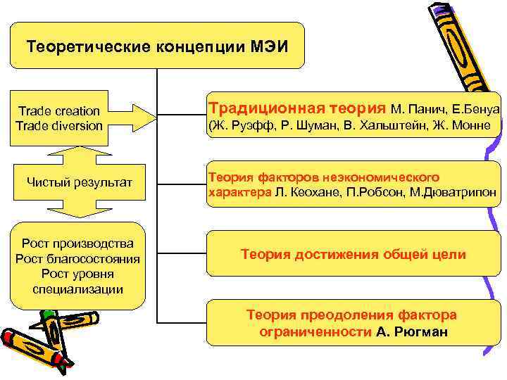 Теоретические концепции МЭИ Trade creation Trade diversion Чистый результат Рост производства Рост благосостояния Рост