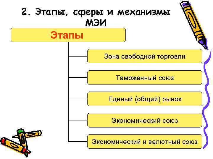 2. Этапы, сферы и механизмы МЭИ Этапы Зона свободной торговли Таможенный союз Единый (общий)