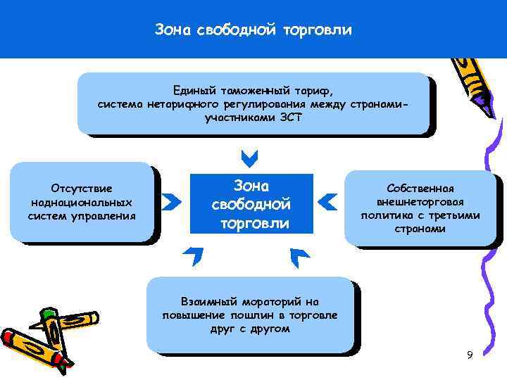 Зона свободной торговли. Признаки зоны свободной торговли. Территории зон свободной торговли. Зона свободной торговли примеры.