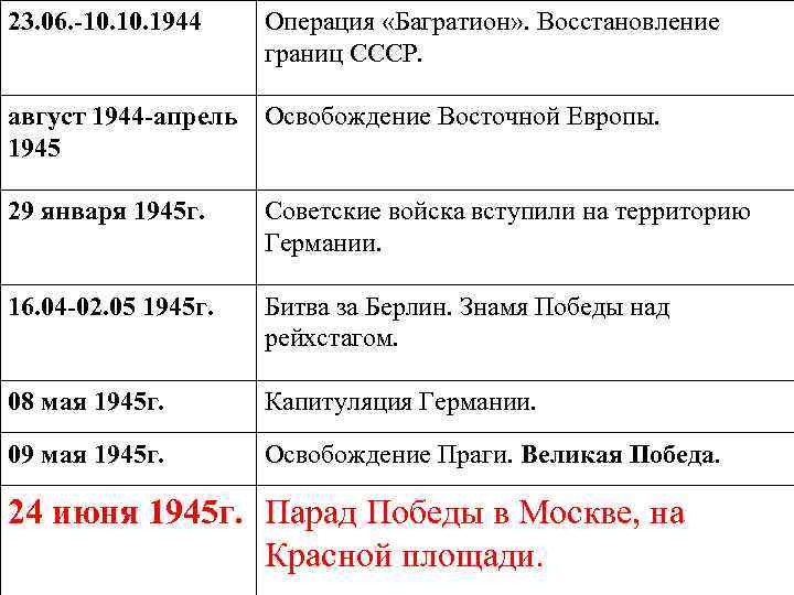 23. 06. -10. 1944 Операция «Багратион» . Восстановление границ СССР. август 1944 -апрель 1945