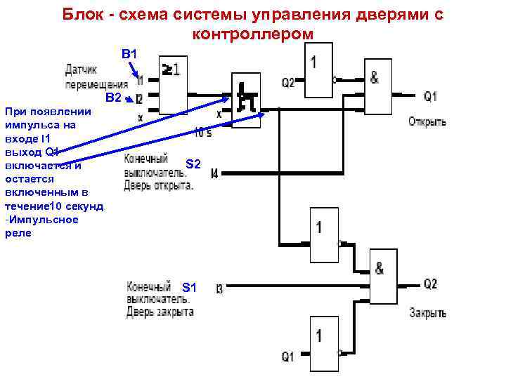 Блоки систем управления. Подключения модуля в блок схеме. Логическая схема блока управления. Блок схема системы управления. Блок управления дверьми принципиальная схема.