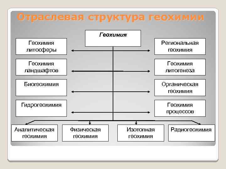 Отраслевая структура геохимии Геохимия литосферы Региональная геохимия Геохимия ландшафтов Геохимия литогенеза Биогеохимия Органическая геохимия