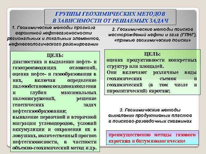 ГРУППЫ ГЕОХИМИЧЕСКИХ МЕТОДОВ В ЗАВИСИМОСТИ ОТ РЕШАЕМЫХ ЗАДАЧ 1. Геохимические методы прогноза вероятной нефтегазоносности