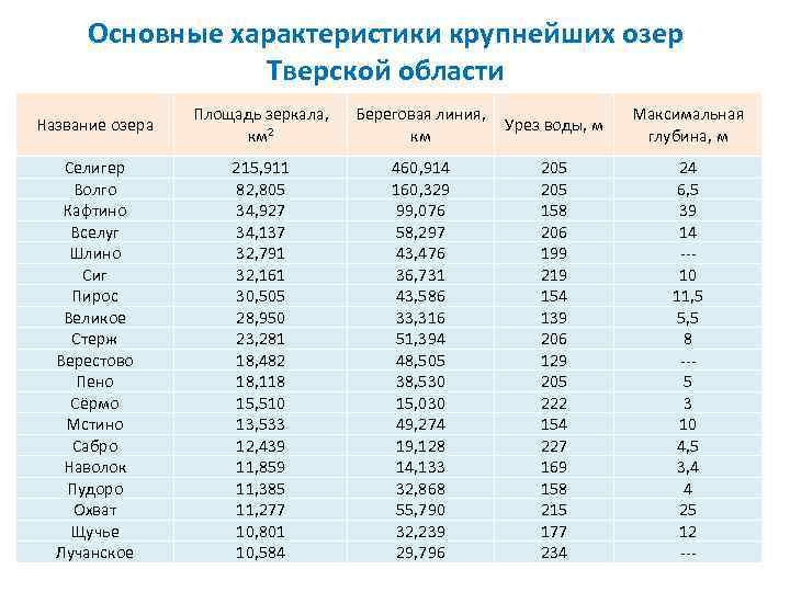  Почвы Тверской области • Главными материнскими почвообразующими породами в Тверской области являются моренные