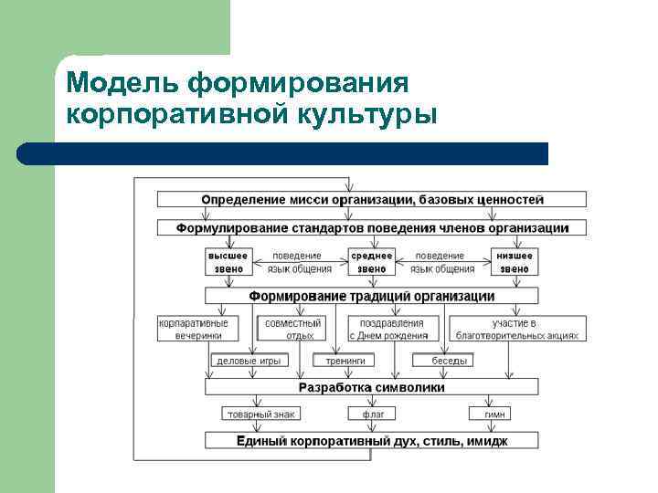 Модель формирования корпоративной культуры 