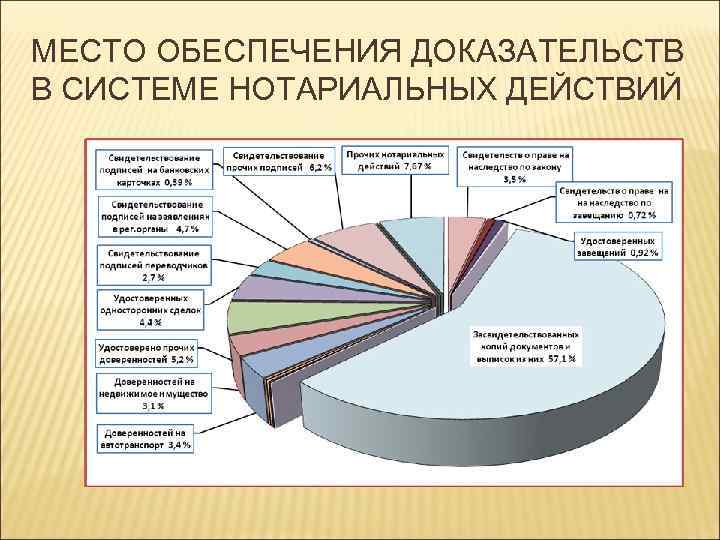 Обеспечение доказательств в гражданском процессе. Наследование по завещанию статистика. Нотариат статистика. Статистика наследования по закону. Статистика наследования по закону и по завещанию.