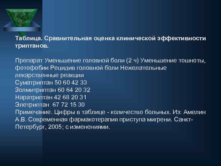 Таблица. Сравнительная оценка клинической эффективности триптанов. Препарат Уменьшение головной боли (2 ч) Уменьшение тошноты,