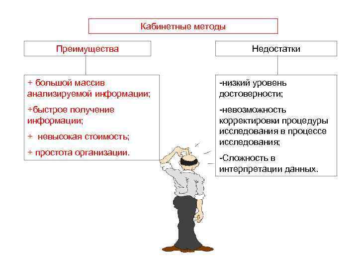  Кабинетные методы Преимущества Недостатки + большой массив -низкий уровень анализируемой информации; достоверности; +быстрое