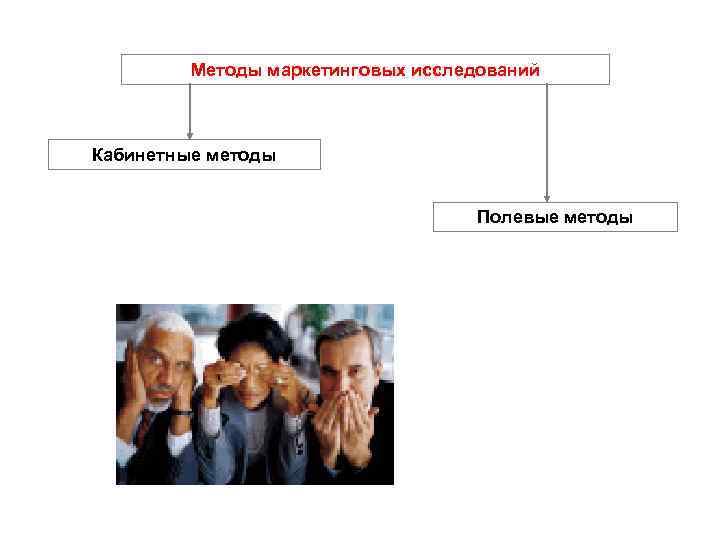  Методы маркетинговых исследований Кабинетные методы Полевые методы 