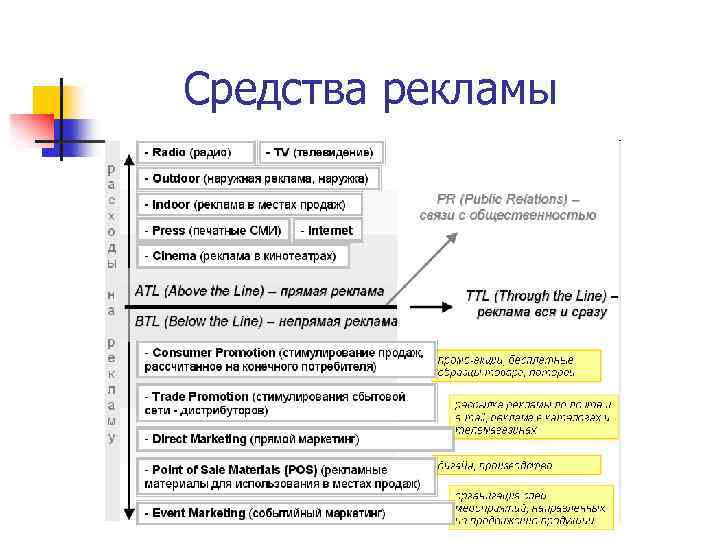 Средства рекламы 