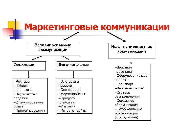 Маркетинговые коммуникации