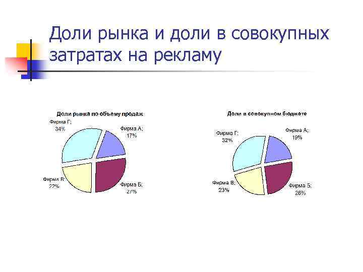 Доли рынка и доли в совокупных затратах на рекламу 