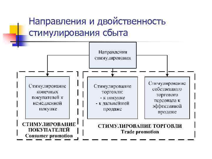 Направления и двойственность стимулирования сбыта 