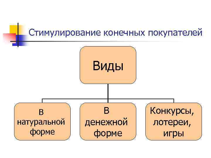 Стимулирование конечных покупателей Виды В натуральной форме В денежной форме Конкурсы, лотереи, игры 