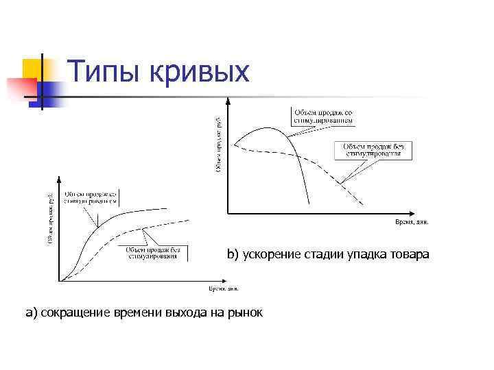Типы кривых b) ускорение стадии упадка товара а) сокращение времени выхода на рынок 