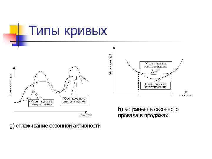 Типы кривых h) устранение сезонного провала в продажах g) сглаживание сезонной активности 
