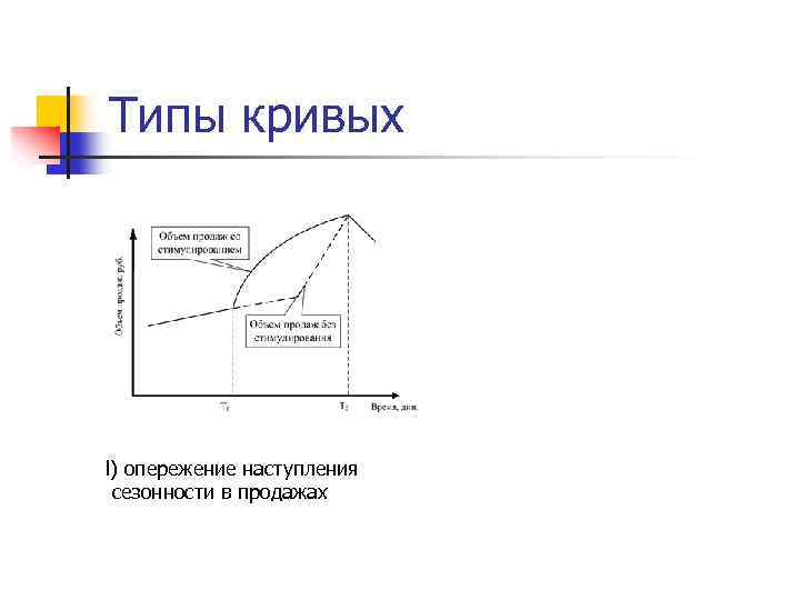 Типы кривых l) опережение наступления сезонности в продажах 
