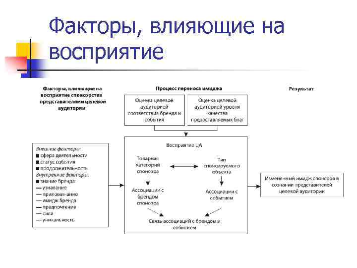 Факторы, влияющие на восприятие 