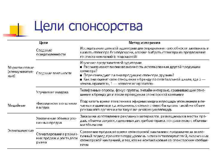 Цели спонсорства 