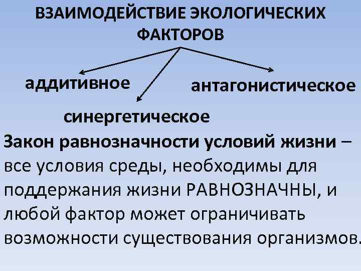 ВЗАИМОДЕЙСТВИЕ ЭКОЛОГИЧЕСКИХ ФАКТОРОВ аддитивное антагонистическое синергетическое Закон равнозначности условий жизни – все условия среды,