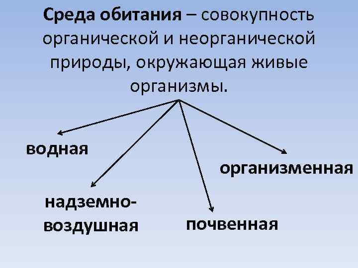 Среда обитания – совокупность органической и неорганической природы, окружающая живые организмы. водная надземновоздушная организменная