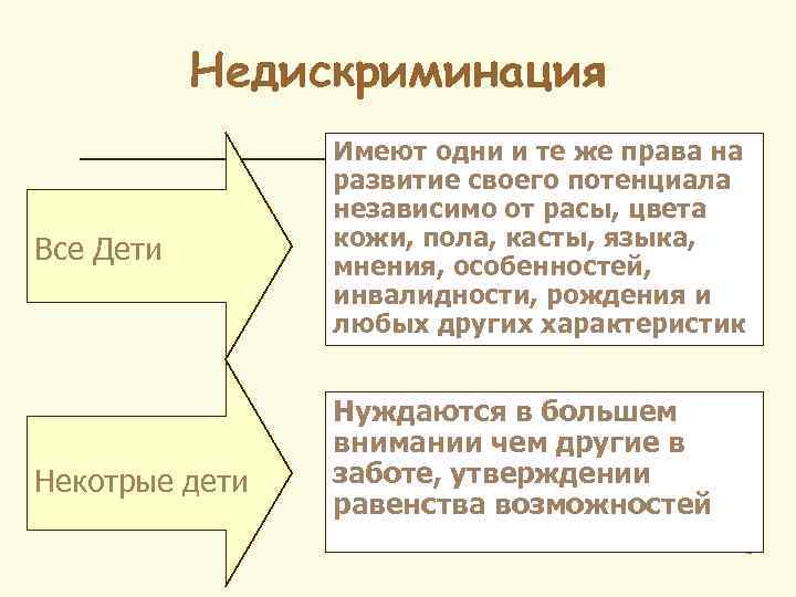 Недискриминация Все Дети Некотрые дети Имеют одни и те же права на развитие своего