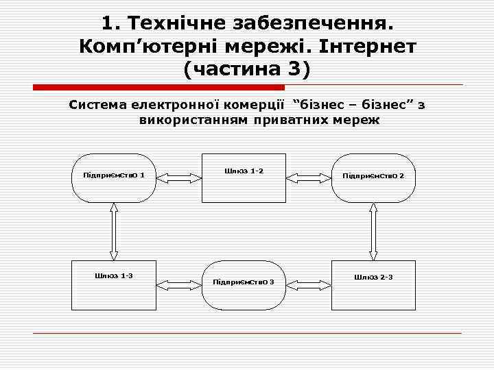 1. Технічне забезпечення. Комп’ютерні мережі. Інтернет (частина 3) Система електронної комерції “бізнес – бізнес”