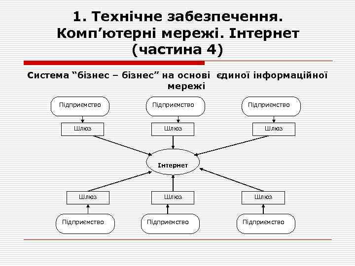 1. Технічне забезпечення. Комп’ютерні мережі. Інтернет (частина 4) Система “бізнес – бізнес” на основі
