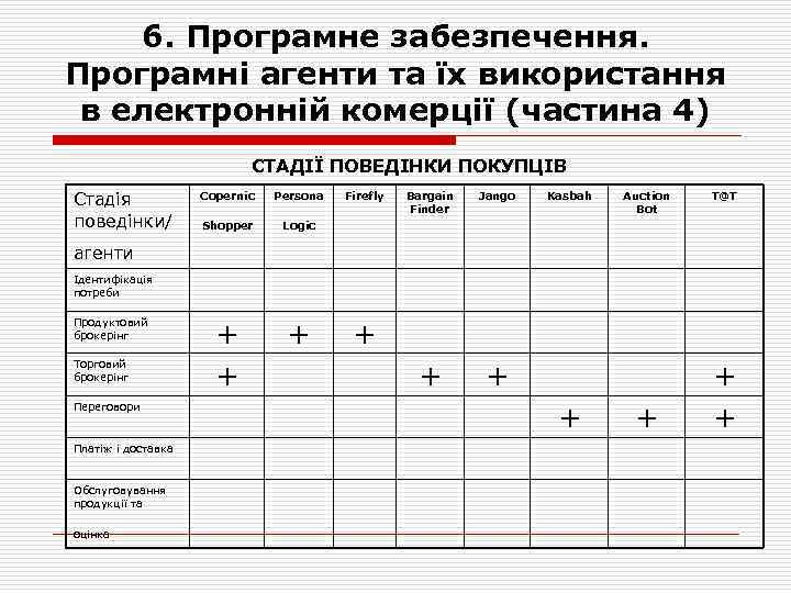6. Програмне забезпечення. Програмні агенти та їх використання в електронній комерції (частина 4) СТАДІЇ