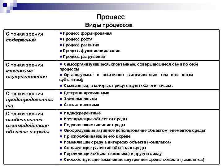 Процесс Виды процессов Процесс формирования n Процесс роста n Процесс развития n Процесс функционирования