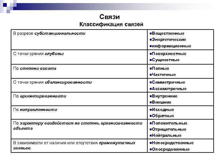 Связи Классификация связей В разрезе субстанциональности n. Вещественные n. Энергетические nинформационные С точки зрения