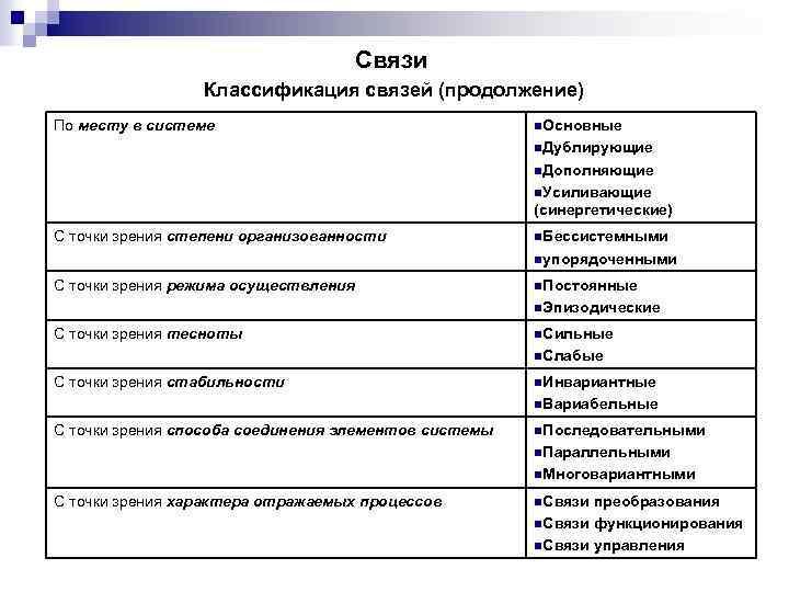 Связи Классификация связей (продолжение) По месту в системе n. Основные n. Дублирующие n. Дополняющие