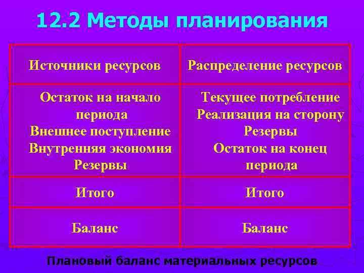 12. 2 Методы планирования Источники ресурсов Остаток на начало периода Внешнее поступление Внутренняя экономия