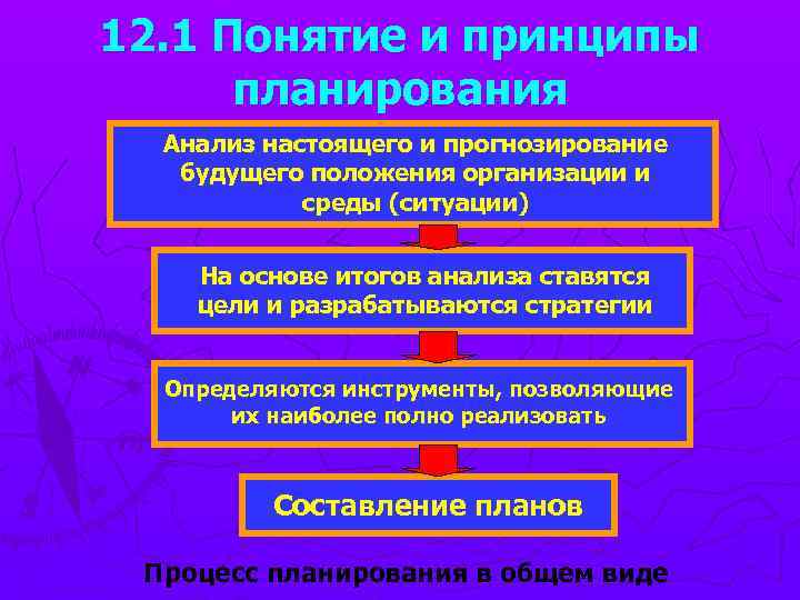 12. 1 Понятие и принципы планирования Анализ настоящего и прогнозирование будущего положения организации и