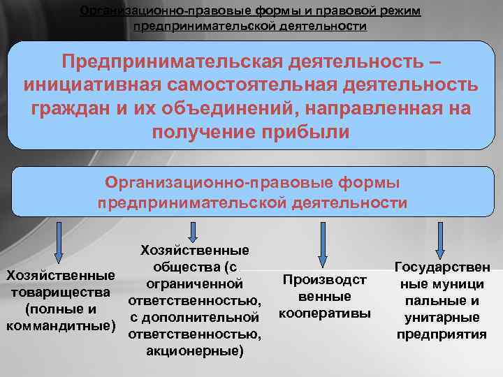 Организационно-правовые формы и правовой режим предпринимательской деятельности Предпринимательская деятельность – инициативная самостоятельная деятельность граждан