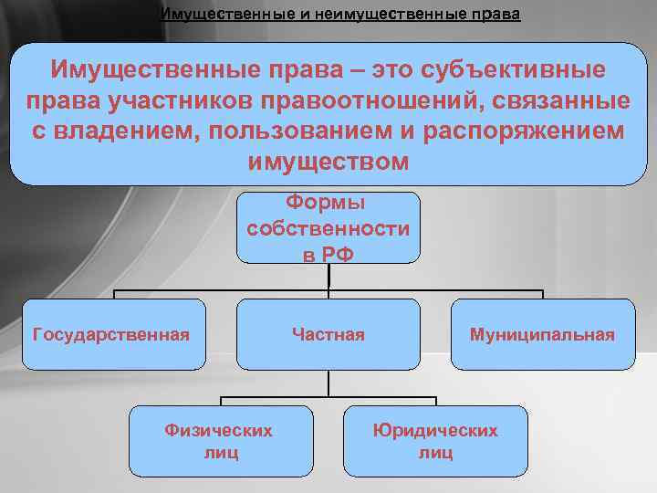 Виды гражданских правоотношений имущественные и неимущественные