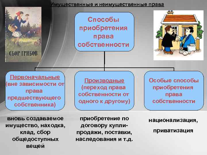 Имущественные и неимущественные права Способы приобретения права собственности Первоначальные (вне зависимости от права предшествующего