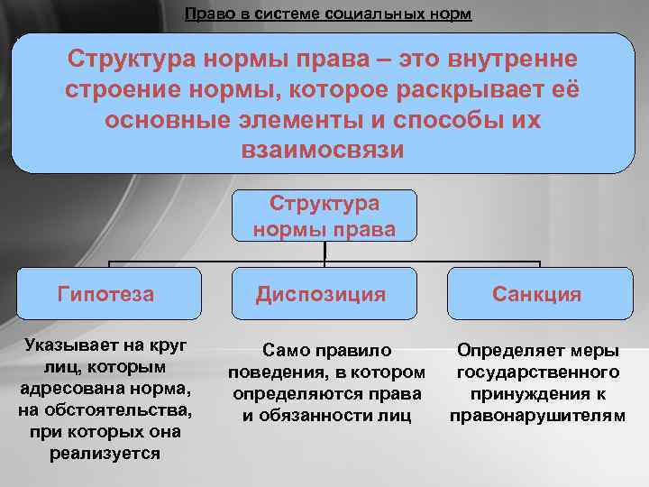 Право в системе социальных норм Структура нормы права – это внутренне строение нормы, которое